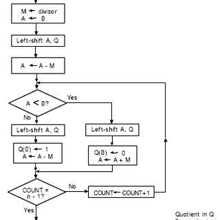 restoring division algorithm flowchart|Restoring Division Algorithm for Unsigned Integer .